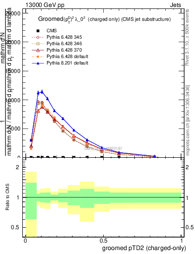 Plot of j.ptd2.gc in 13000 GeV pp collisions