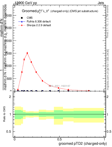 Plot of j.ptd2.gc in 13000 GeV pp collisions