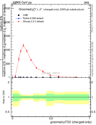 Plot of j.ptd2.gc in 13000 GeV pp collisions