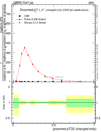 Plot of j.ptd2.gc in 13000 GeV pp collisions