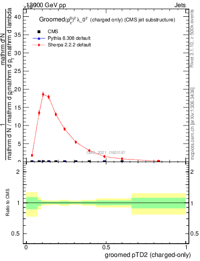 Plot of j.ptd2.gc in 13000 GeV pp collisions