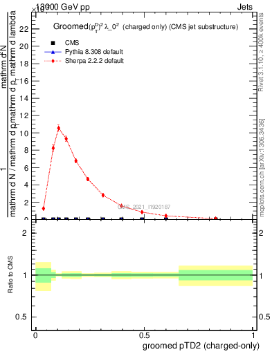 Plot of j.ptd2.gc in 13000 GeV pp collisions