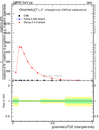 Plot of j.ptd2.gc in 13000 GeV pp collisions