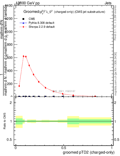 Plot of j.ptd2.gc in 13000 GeV pp collisions