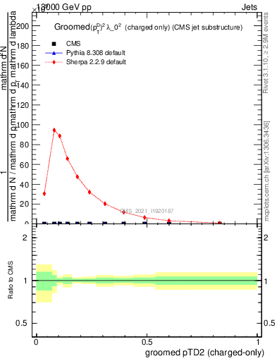 Plot of j.ptd2.gc in 13000 GeV pp collisions