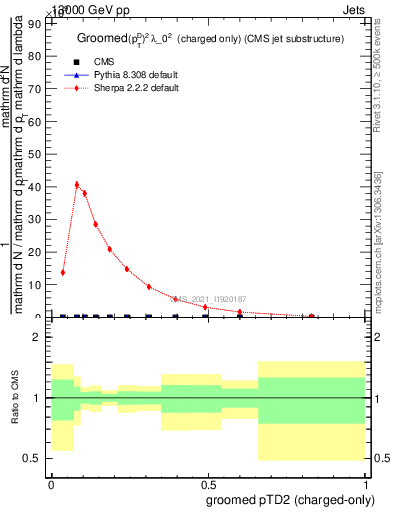 Plot of j.ptd2.gc in 13000 GeV pp collisions