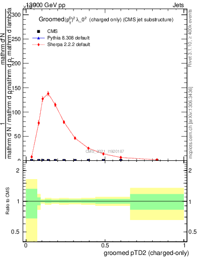 Plot of j.ptd2.gc in 13000 GeV pp collisions