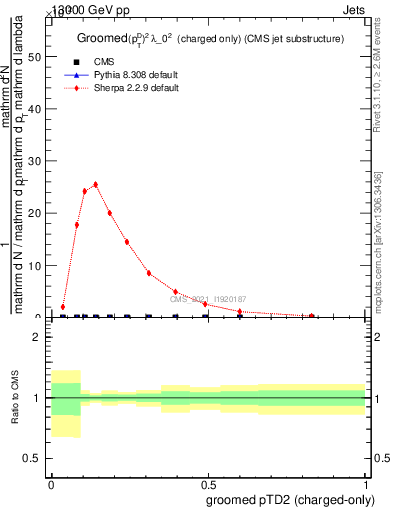 Plot of j.ptd2.gc in 13000 GeV pp collisions