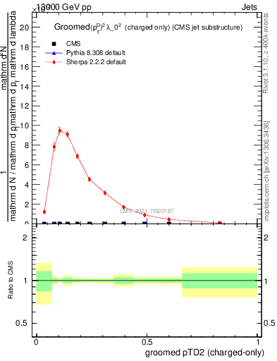 Plot of j.ptd2.gc in 13000 GeV pp collisions