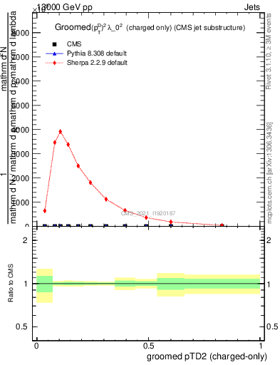 Plot of j.ptd2.gc in 13000 GeV pp collisions