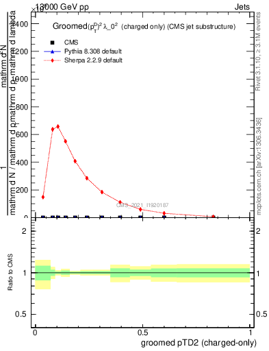 Plot of j.ptd2.gc in 13000 GeV pp collisions