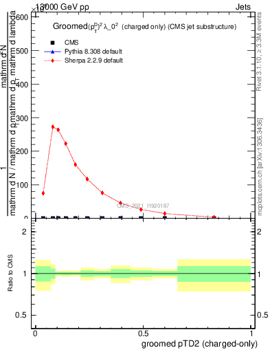 Plot of j.ptd2.gc in 13000 GeV pp collisions