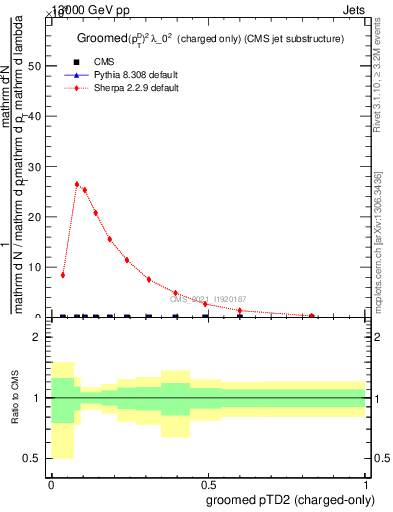 Plot of j.ptd2.gc in 13000 GeV pp collisions