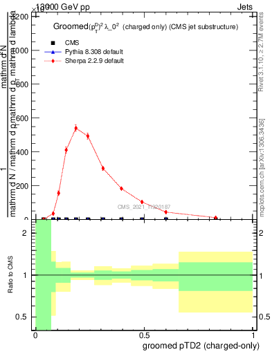 Plot of j.ptd2.gc in 13000 GeV pp collisions