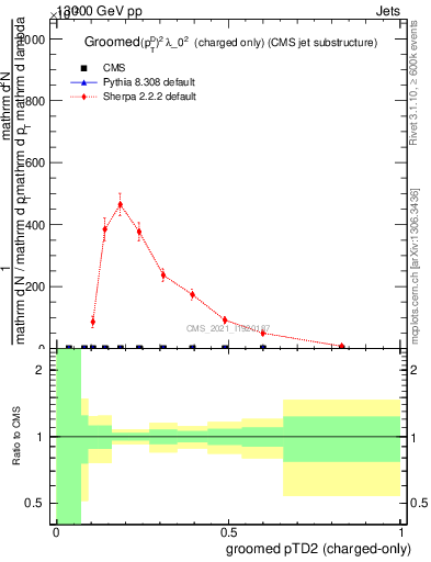 Plot of j.ptd2.gc in 13000 GeV pp collisions