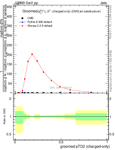 Plot of j.ptd2.gc in 13000 GeV pp collisions