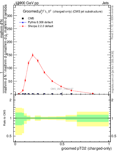 Plot of j.ptd2.gc in 13000 GeV pp collisions