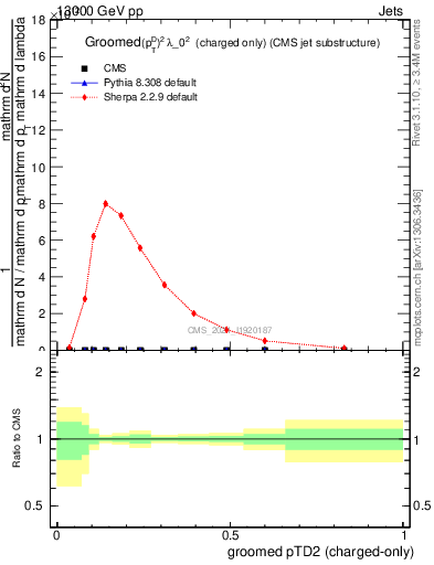 Plot of j.ptd2.gc in 13000 GeV pp collisions