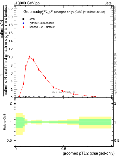 Plot of j.ptd2.gc in 13000 GeV pp collisions