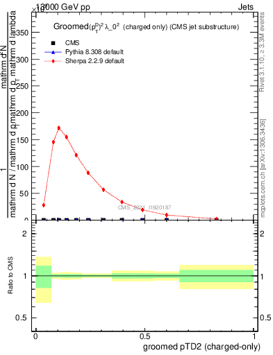 Plot of j.ptd2.gc in 13000 GeV pp collisions