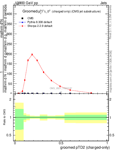 Plot of j.ptd2.gc in 13000 GeV pp collisions