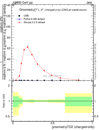 Plot of j.ptd2.gc in 13000 GeV pp collisions