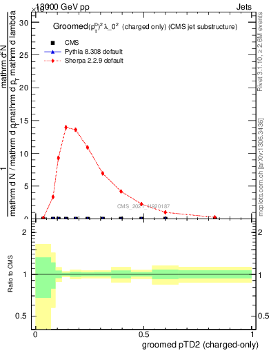 Plot of j.ptd2.gc in 13000 GeV pp collisions