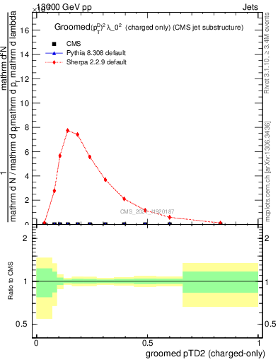 Plot of j.ptd2.gc in 13000 GeV pp collisions