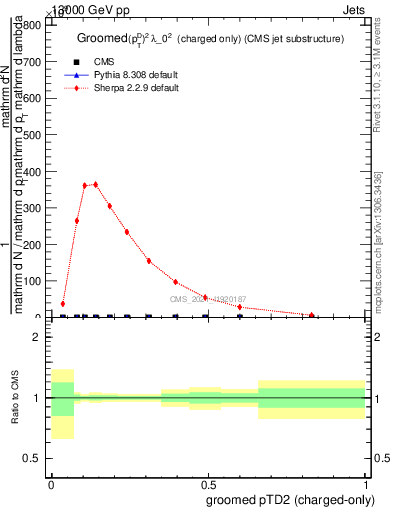 Plot of j.ptd2.gc in 13000 GeV pp collisions