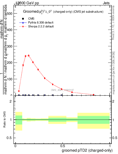 Plot of j.ptd2.gc in 13000 GeV pp collisions