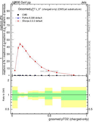 Plot of j.ptd2.gc in 13000 GeV pp collisions