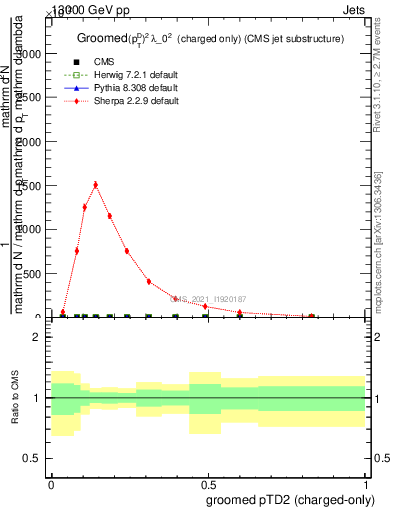 Plot of j.ptd2.gc in 13000 GeV pp collisions