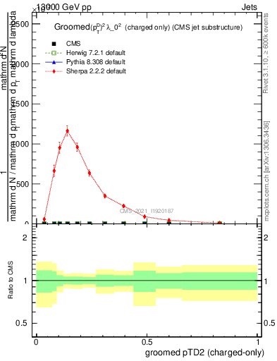 Plot of j.ptd2.gc in 13000 GeV pp collisions