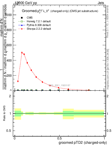 Plot of j.ptd2.gc in 13000 GeV pp collisions