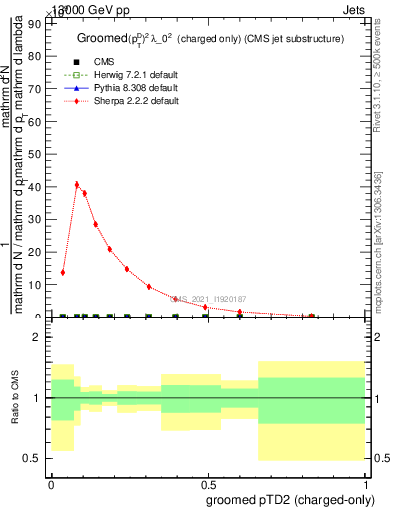 Plot of j.ptd2.gc in 13000 GeV pp collisions