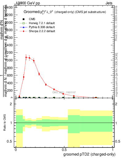 Plot of j.ptd2.gc in 13000 GeV pp collisions