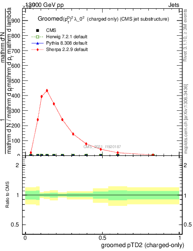 Plot of j.ptd2.gc in 13000 GeV pp collisions