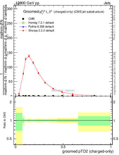 Plot of j.ptd2.gc in 13000 GeV pp collisions