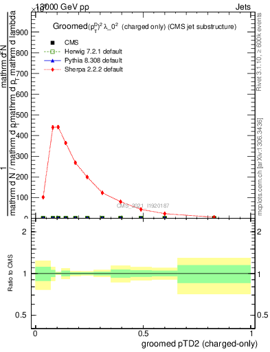 Plot of j.ptd2.gc in 13000 GeV pp collisions