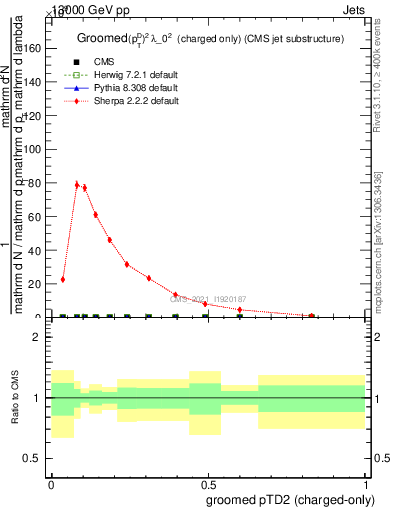 Plot of j.ptd2.gc in 13000 GeV pp collisions