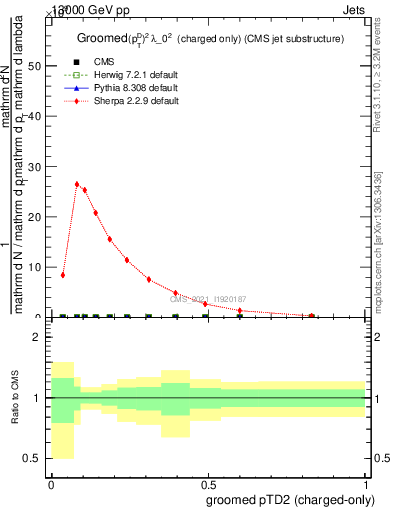 Plot of j.ptd2.gc in 13000 GeV pp collisions