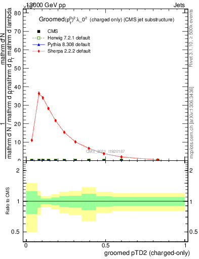 Plot of j.ptd2.gc in 13000 GeV pp collisions