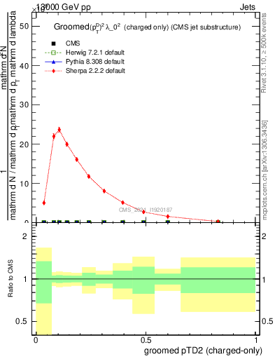 Plot of j.ptd2.gc in 13000 GeV pp collisions