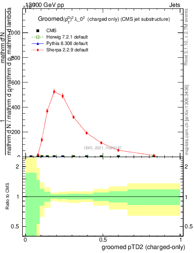 Plot of j.ptd2.gc in 13000 GeV pp collisions