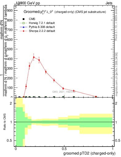 Plot of j.ptd2.gc in 13000 GeV pp collisions