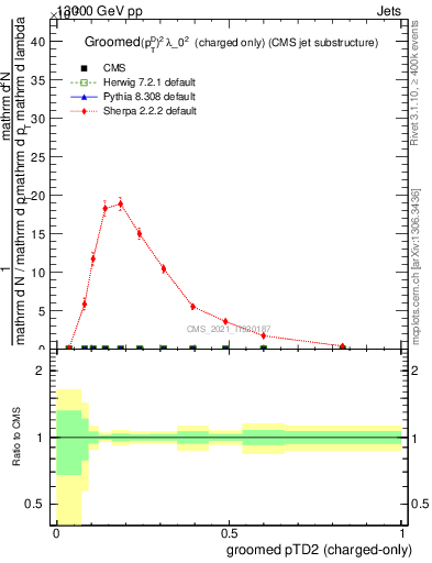 Plot of j.ptd2.gc in 13000 GeV pp collisions