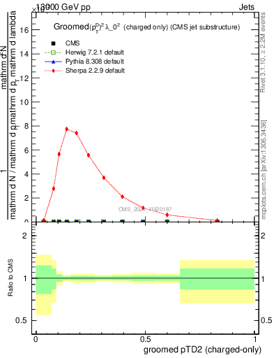 Plot of j.ptd2.gc in 13000 GeV pp collisions