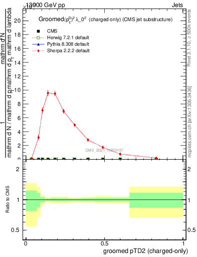 Plot of j.ptd2.gc in 13000 GeV pp collisions