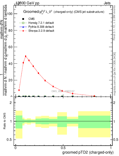 Plot of j.ptd2.gc in 13000 GeV pp collisions