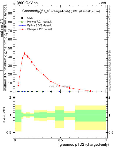 Plot of j.ptd2.gc in 13000 GeV pp collisions